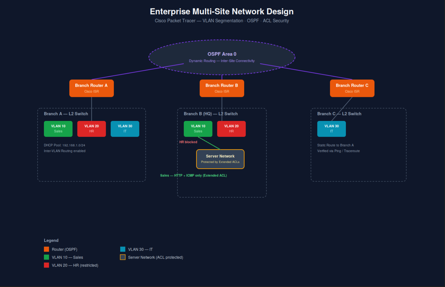 Enterprise Network Design diagram