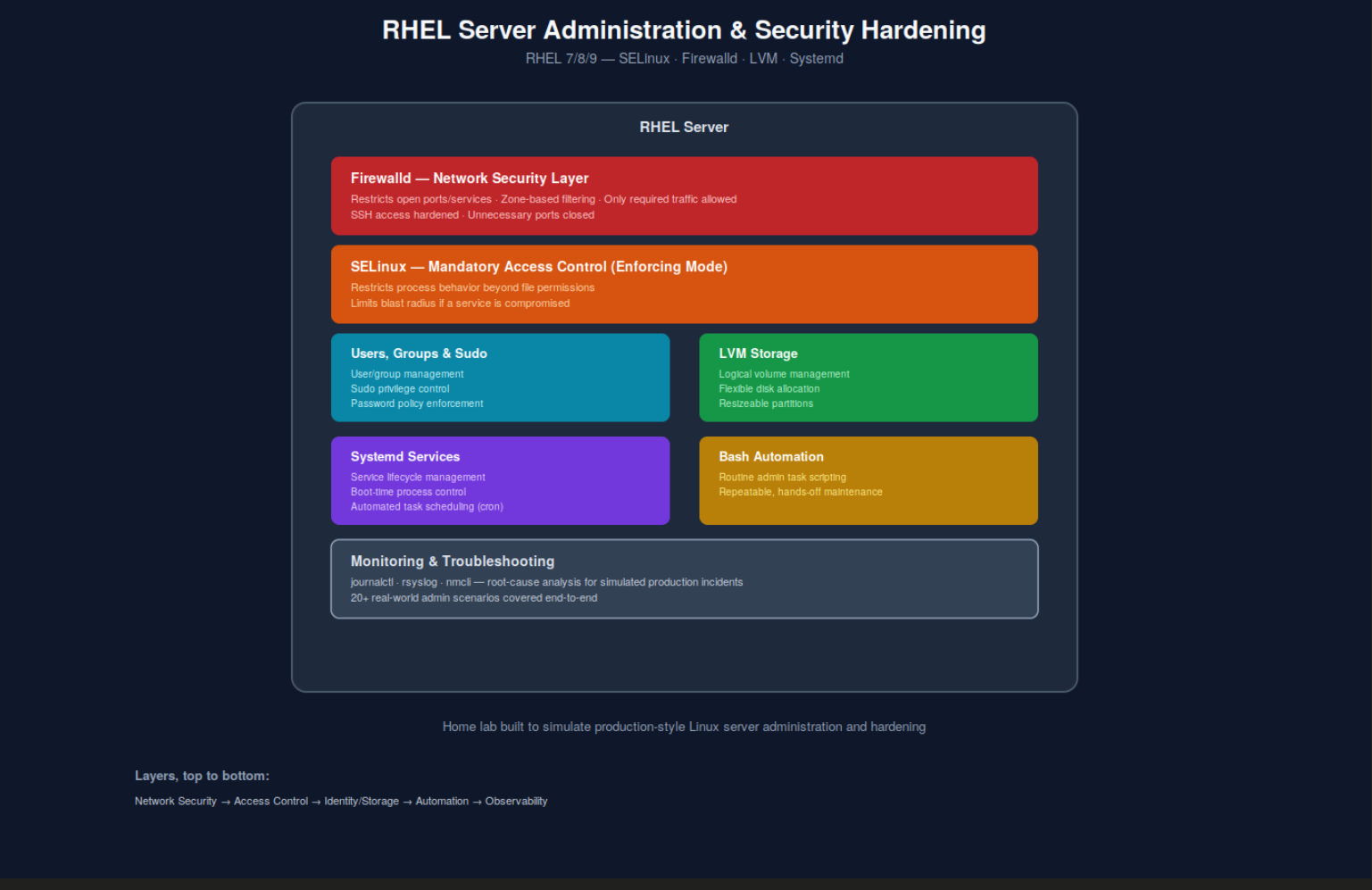 RHEL Administration Lab diagram